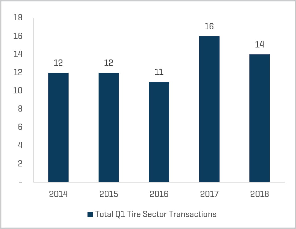 Historical MA Trends by Period-Sector Total Number of Transactions