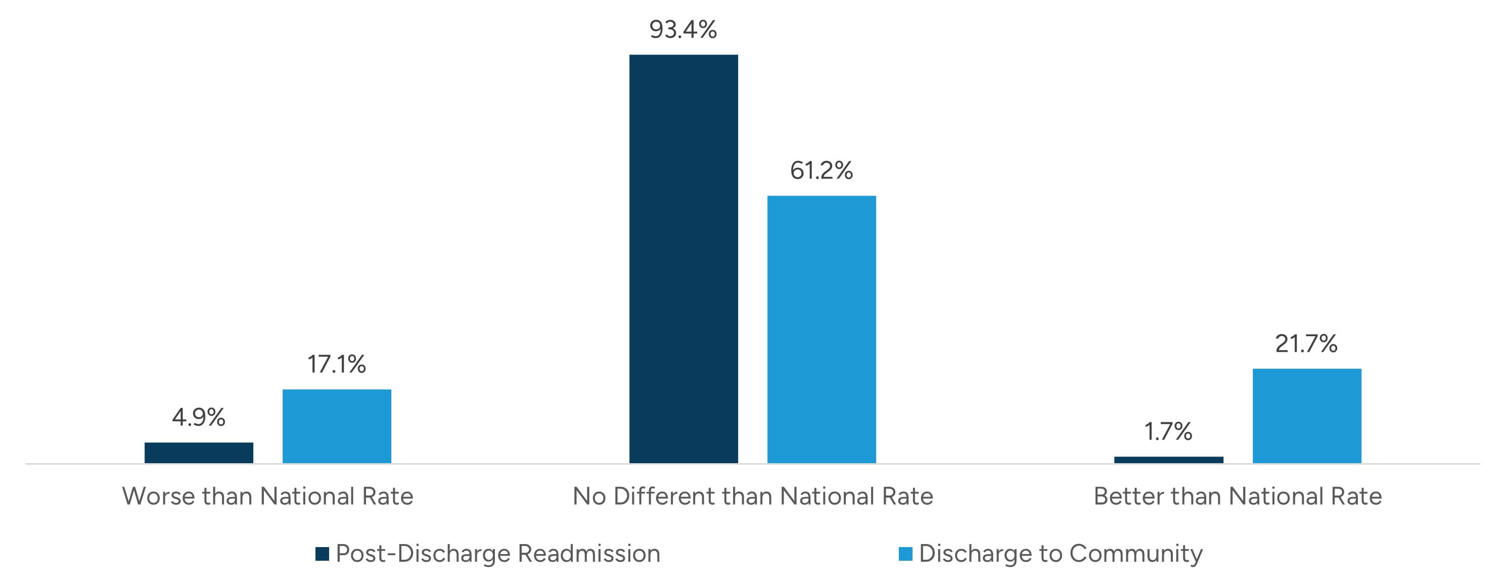 IRF Provider Performance vs. National Rate