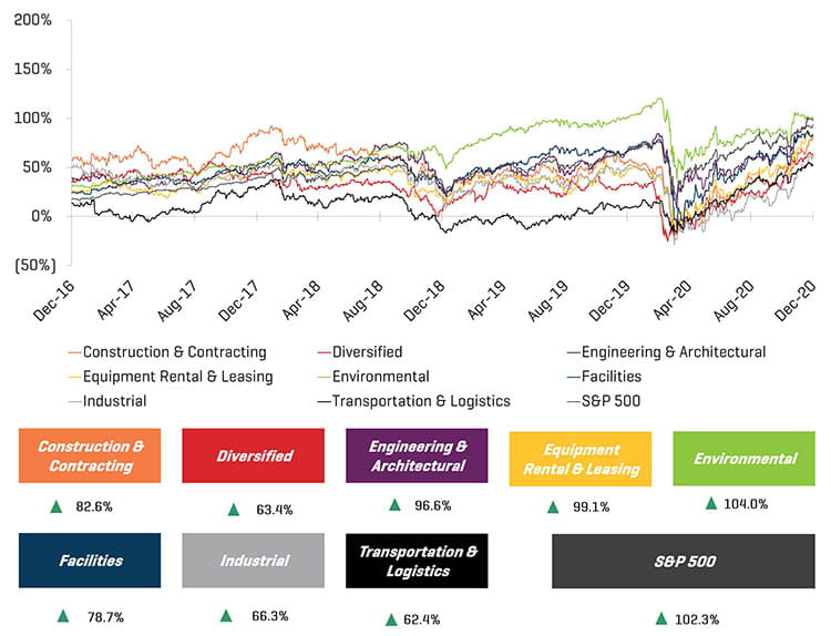 5 Year Historical Price Performance Chart