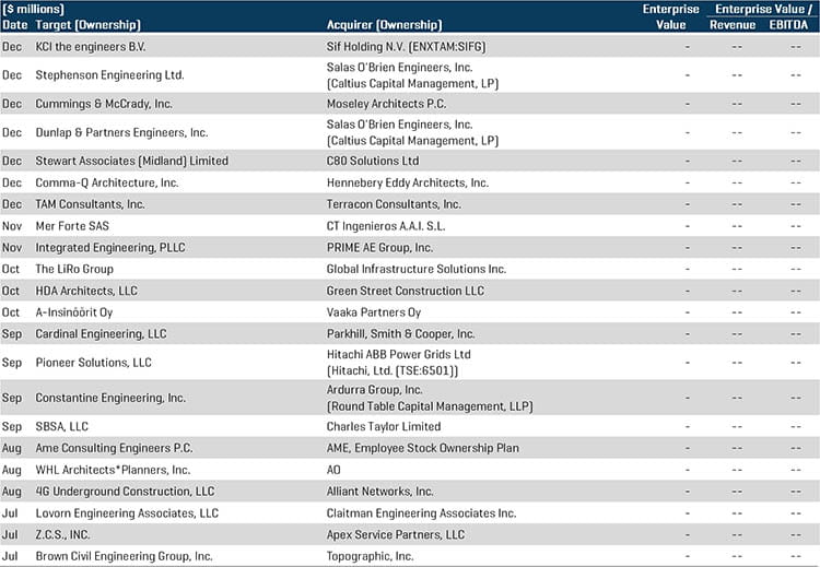 Engineering Select M&A Transactions