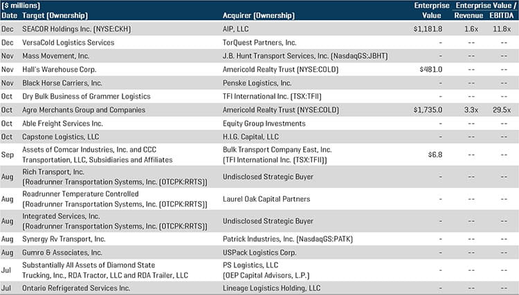 Transportation & Logistics Select M&A Transactions Chart