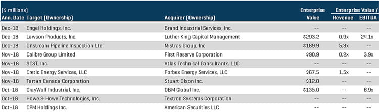 Industrial Services Q4 2018 diversified services transactions