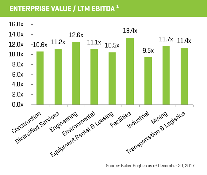 Industrial Services Enterprise Value LTM EBITDA