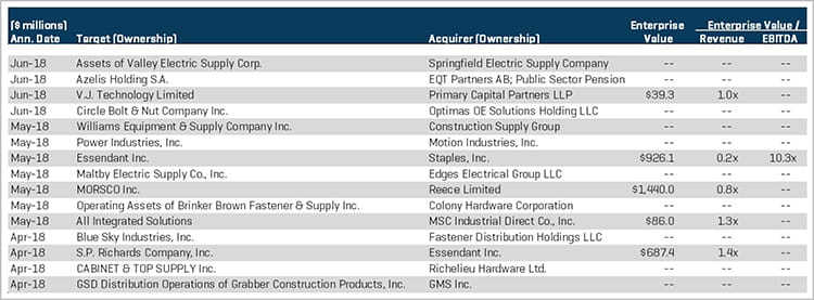 Industrial Products Select MA Transactions