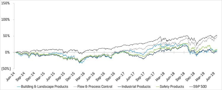 Industrial Supply Historical Performance