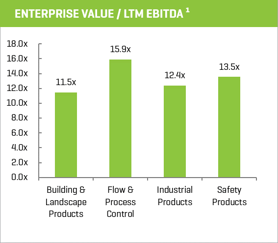 Industrial Supply Enterprise Value LTM EBITDA