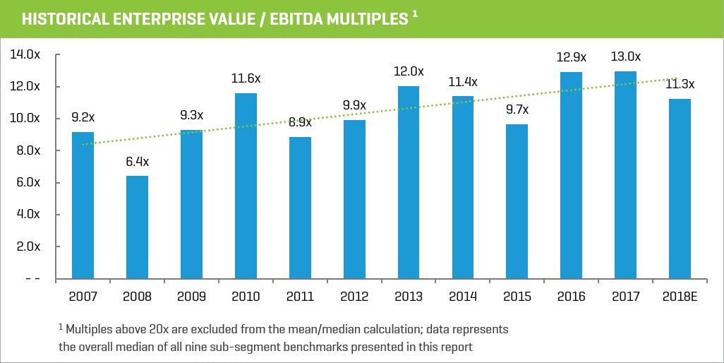 Industrial Supply Historical Enterprise Value EBITDA Multiples