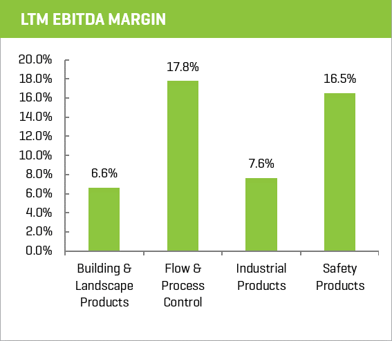 Industrial Supply LTM EBITDA Margin