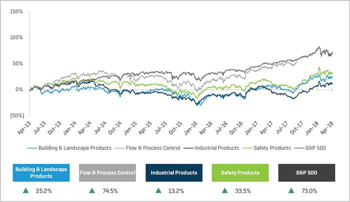 Industrial Supply 5 Year Historical Share Price Performance 