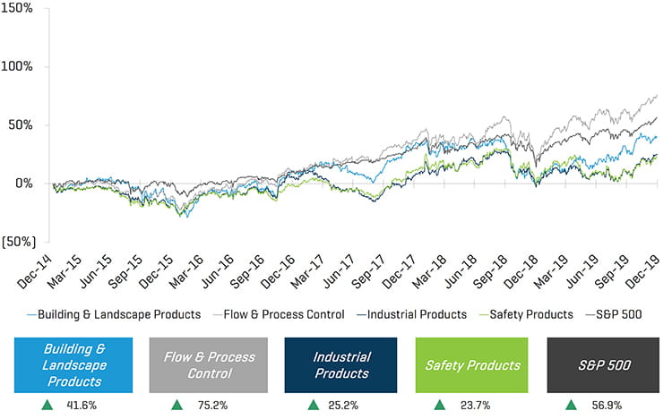 Industrial Supply 2h 2019 5 Year Historical Share Price Performance