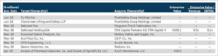 Safety Products Select MA Transactions