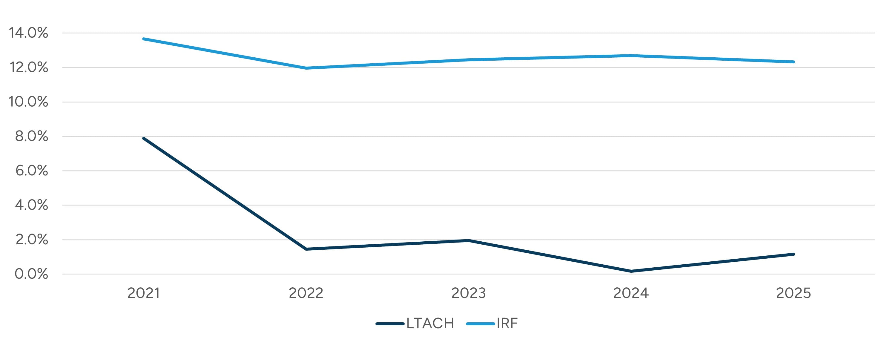 EBITDA Margins
