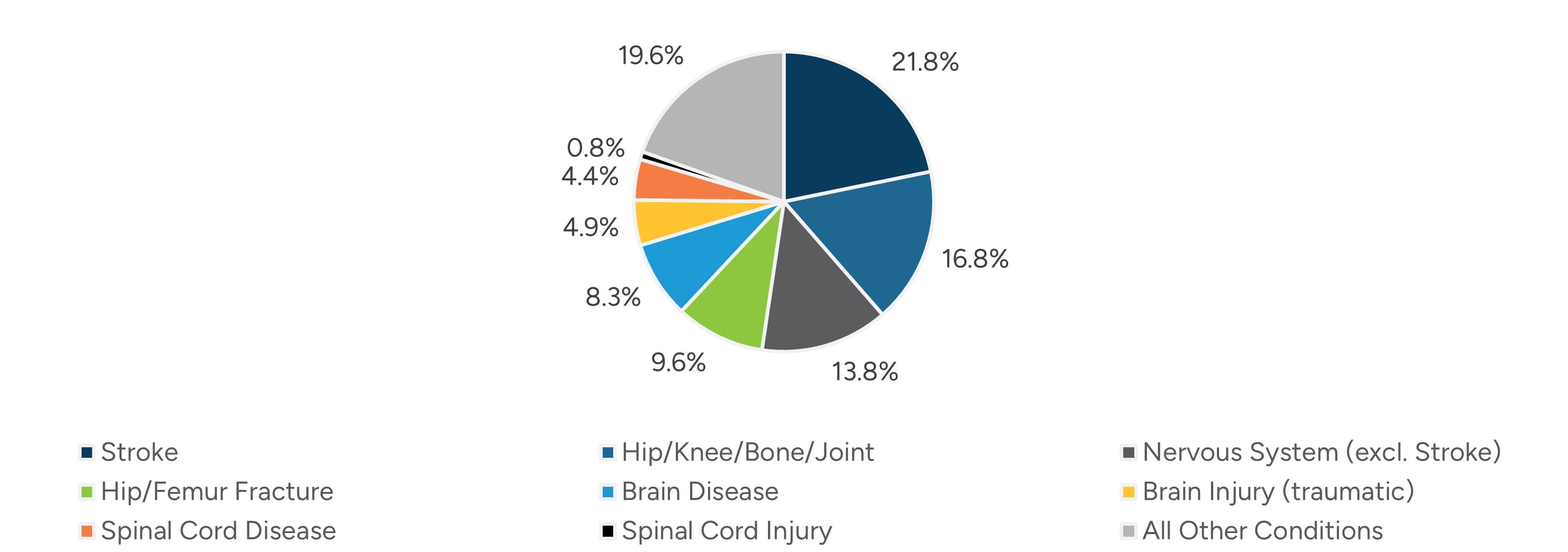 IRF Patient Case Mix