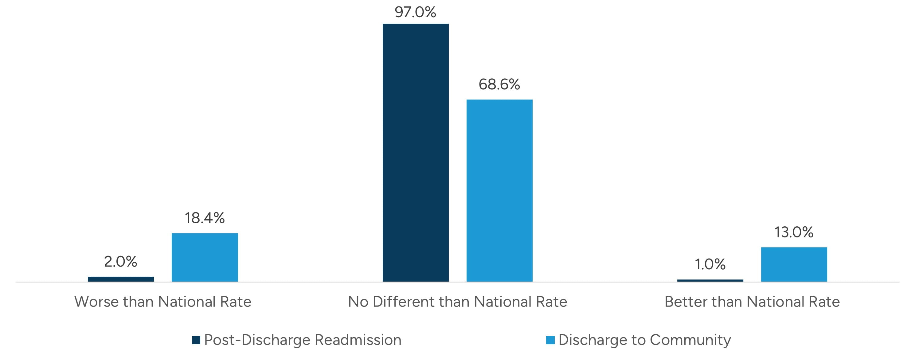LTACH Provider Performance vs. National Rate