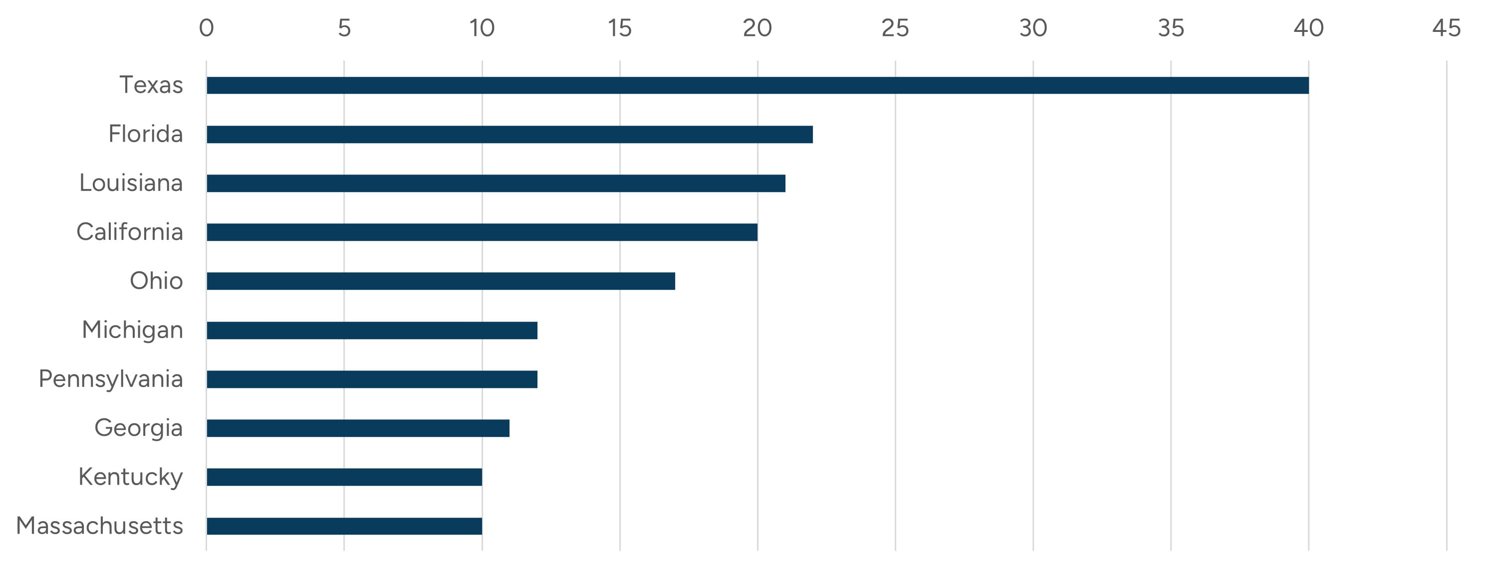 Top 10 States by LTACH Count