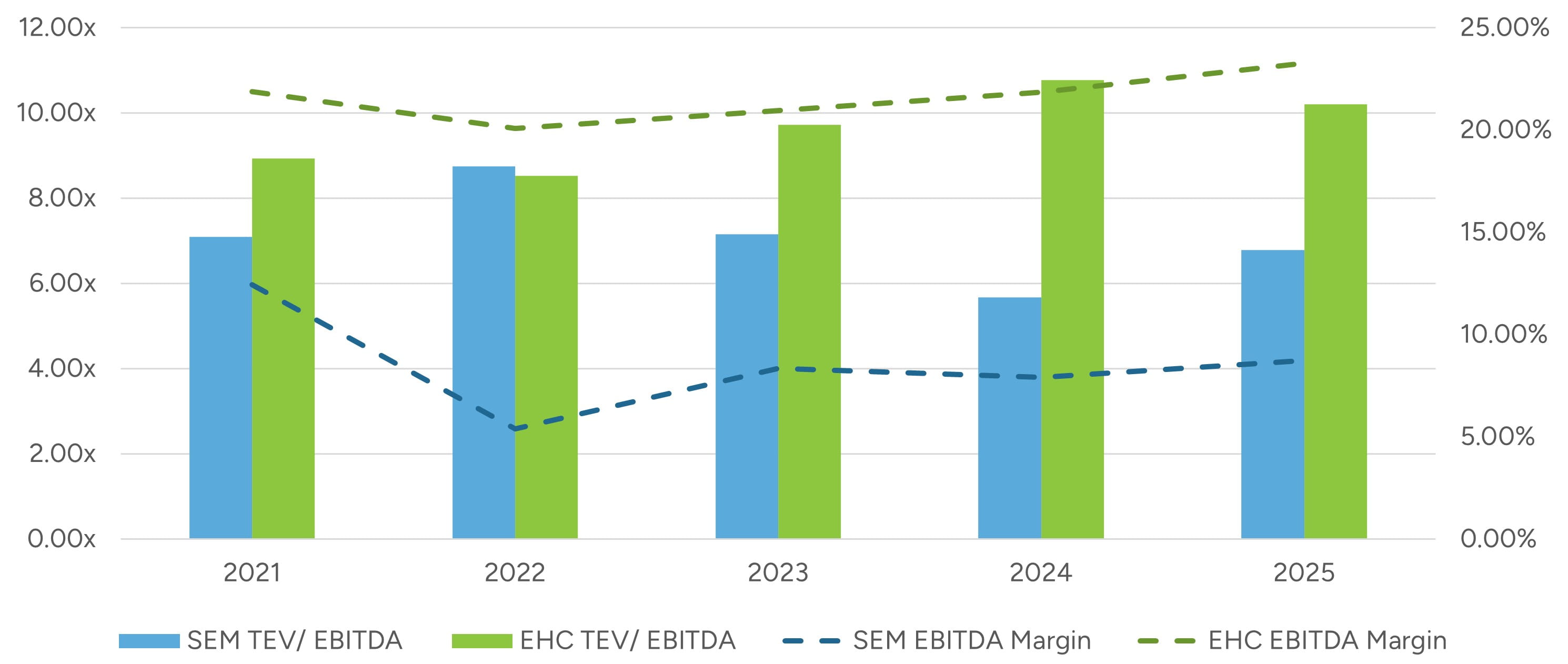 Total Enterprise Value to EBITDA Multiples and EBITDA Margins