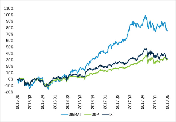 SIGMAT performance vs. diversified indices
