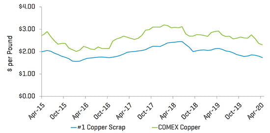 Q1 2020_Copper Metal Pricing