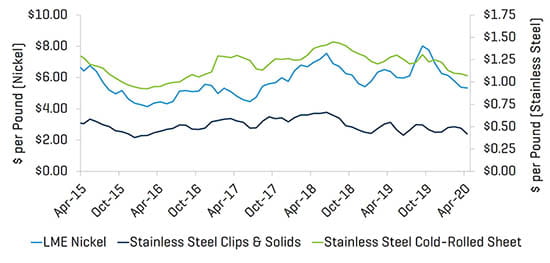 Q1 2020_Stainless Steel Metal Pricing