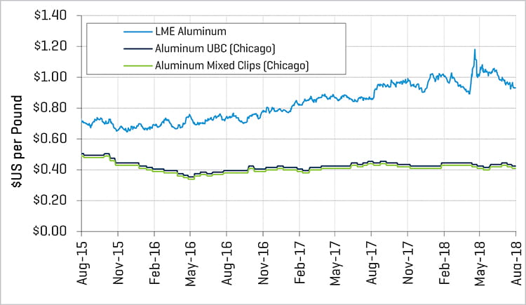 2018 1H Metals Aluminum Prices