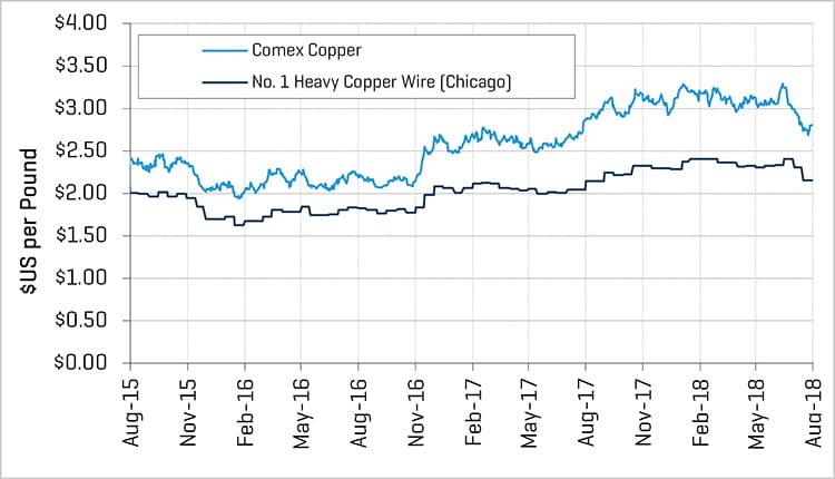 2018 1H Metals Copper Prices