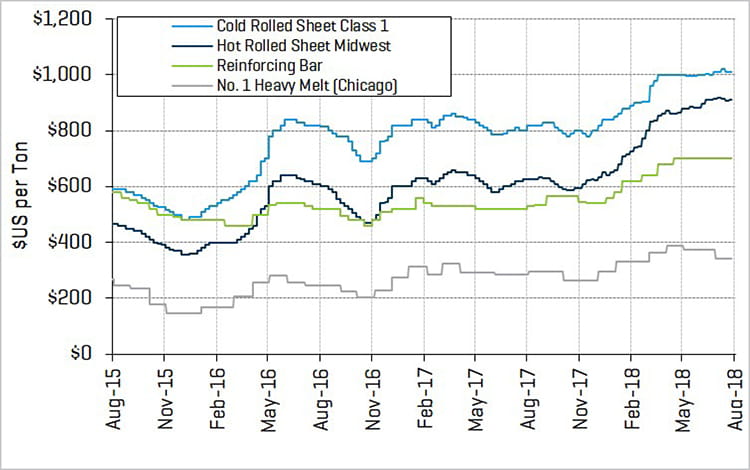2018 1H Metals Steel Prices