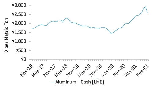 Grafico dei prezzi dell'alluminio