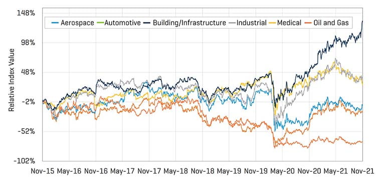 Performance du cours relatif de l’action des sociétés cotées en bourse du secteur de la métallurgie