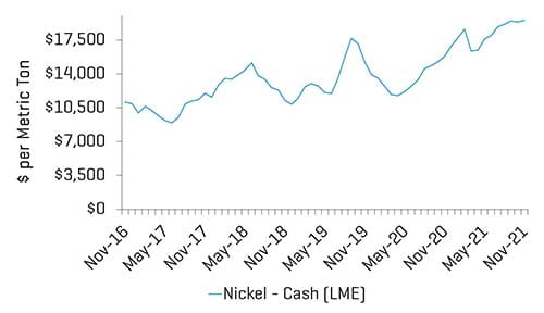 Tableau des prix du nickel