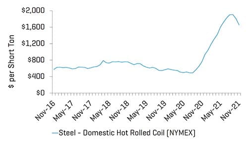Steel Pricing Chart