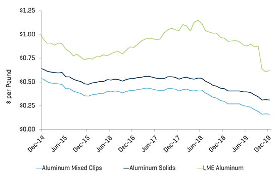 Metals Industry Update Q4 2019 Aluminum Metal Pricing