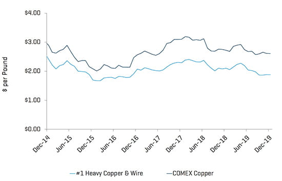 Metals Industry Update Q4 2019 Copper Metal Pricing