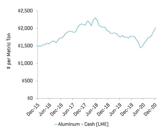 Grafico dei prezzi dell'alluminio