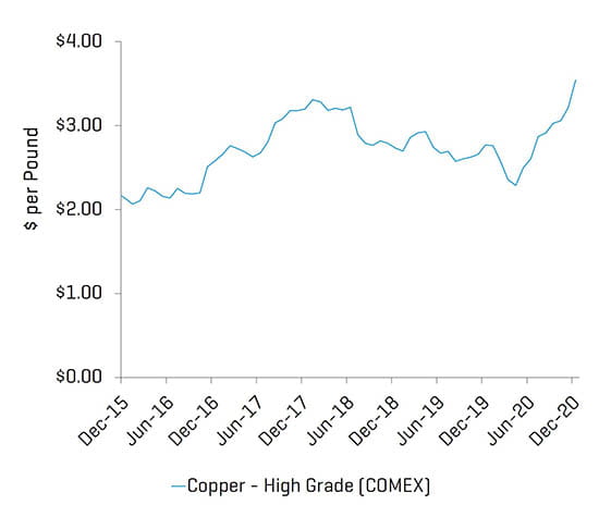 Copper Pricing Chart