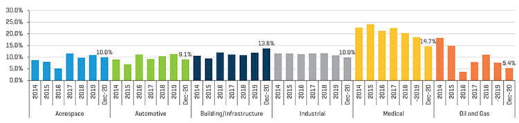 上市公司：LTM EBITDA 利润率（2014 年 12 月 31 日至 2020 年 12 月 31 日）
