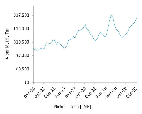 Nickel Pricing Chart