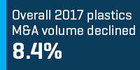 Overall 2017 Plastics M&A Volume Declined 8.4%