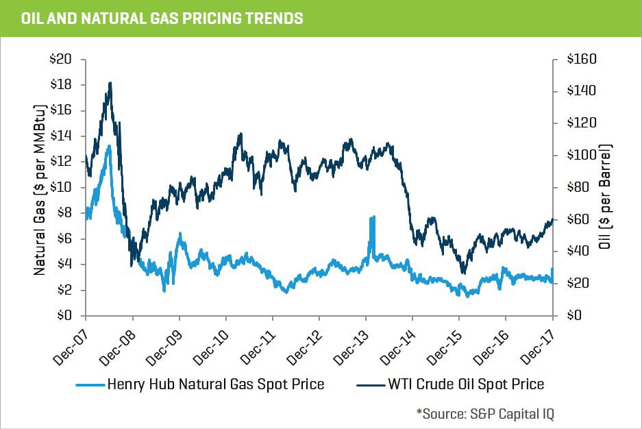 2017 oil and natural gas pricing trends chart 15-2