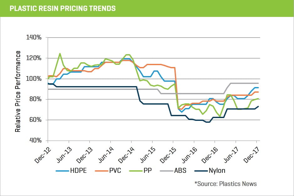2017 plastic resin pricing trends chart 14-1