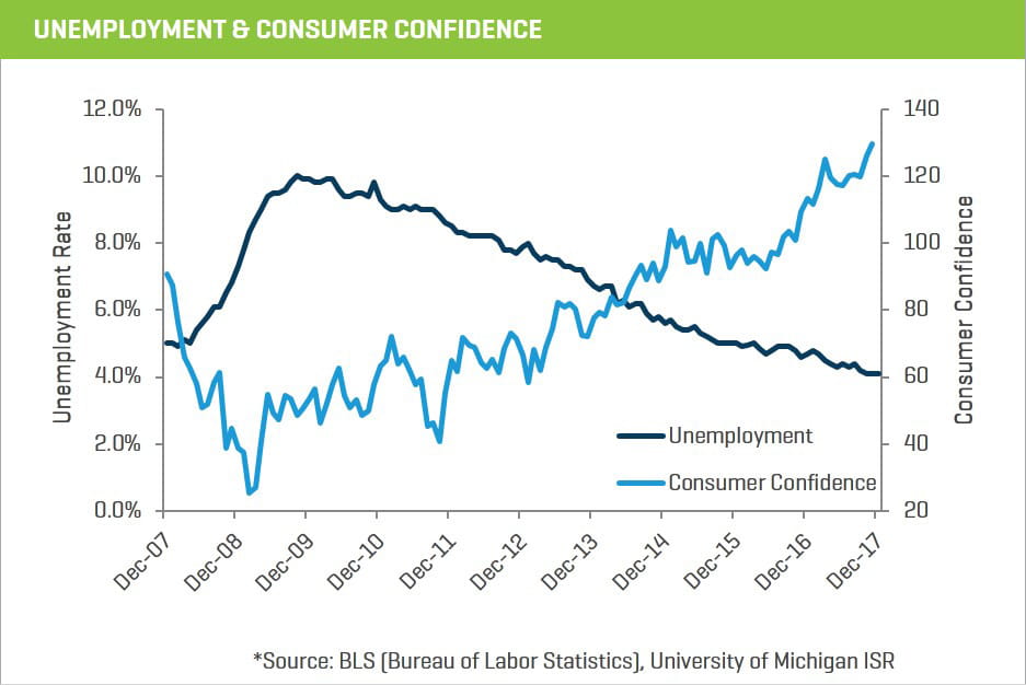 2017 unemployment and consume confidence 17-1
