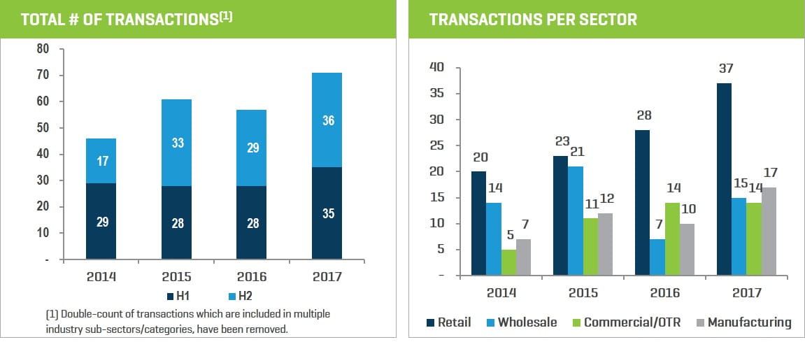2017 Tire YIR Total Transactions and Transactions Per Sector