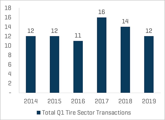 Total Tire Transaction Count