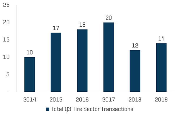 Total Tire Industry Transaction Count for Q3 2019