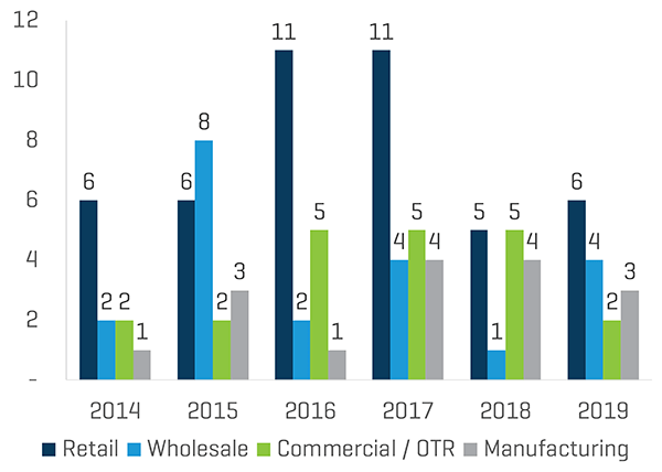 Tire Industry Transactions per Sector for Q3 2019