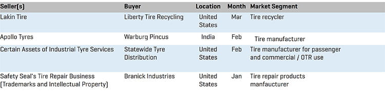 Q1 2020 Tire Manufacturing MA Transactions