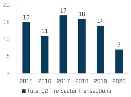 Tire industry report q2 2020 - total transaction count