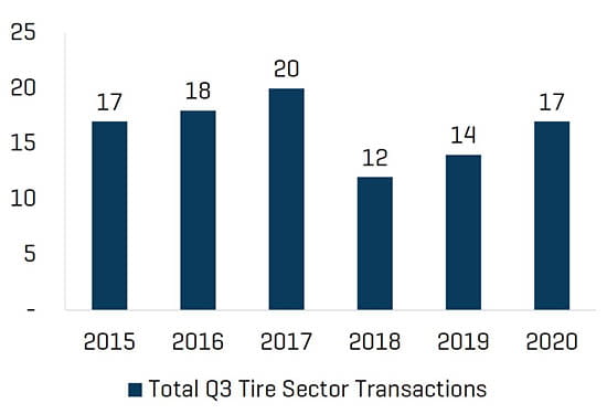 Q3 2020 Historical Tire MA Trends by Total Transaction Count