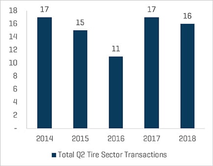 Q2 2018 Total Transaction Count
