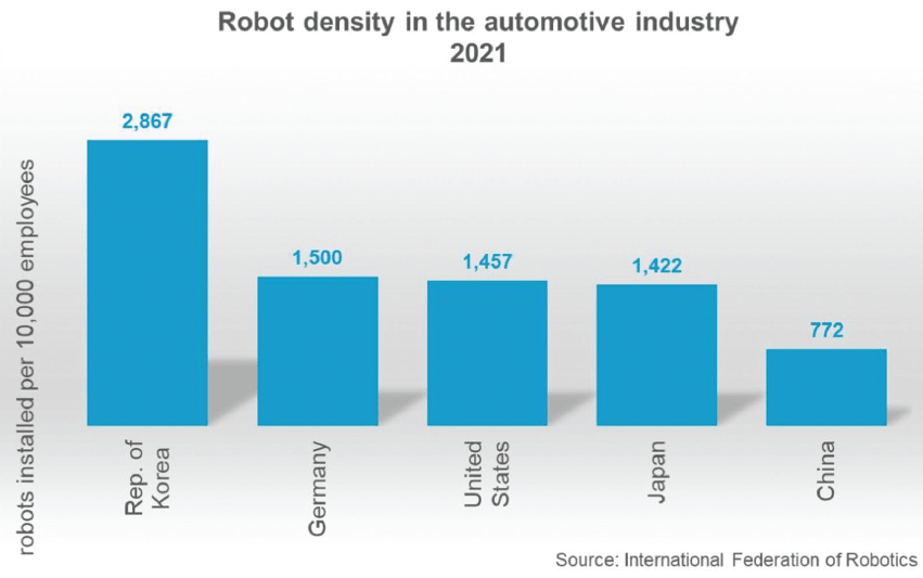 Robot Density in the Auto Industry