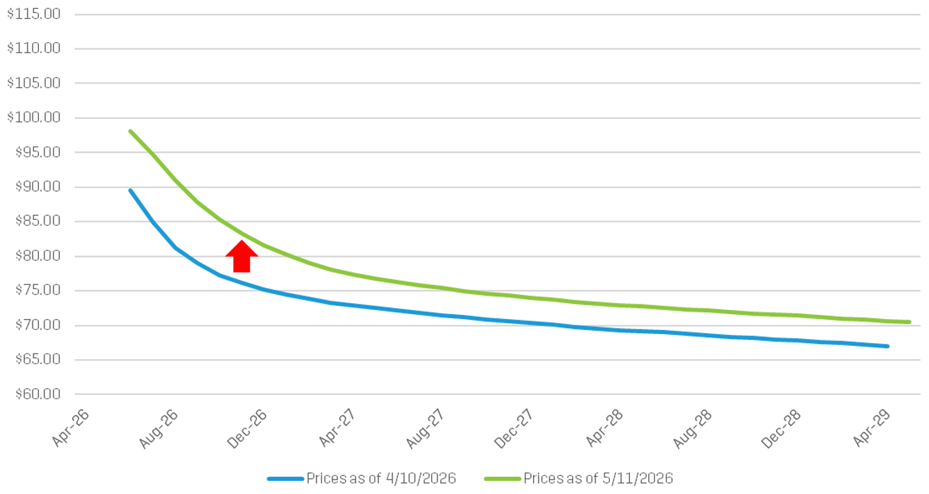WTI Strip Prices